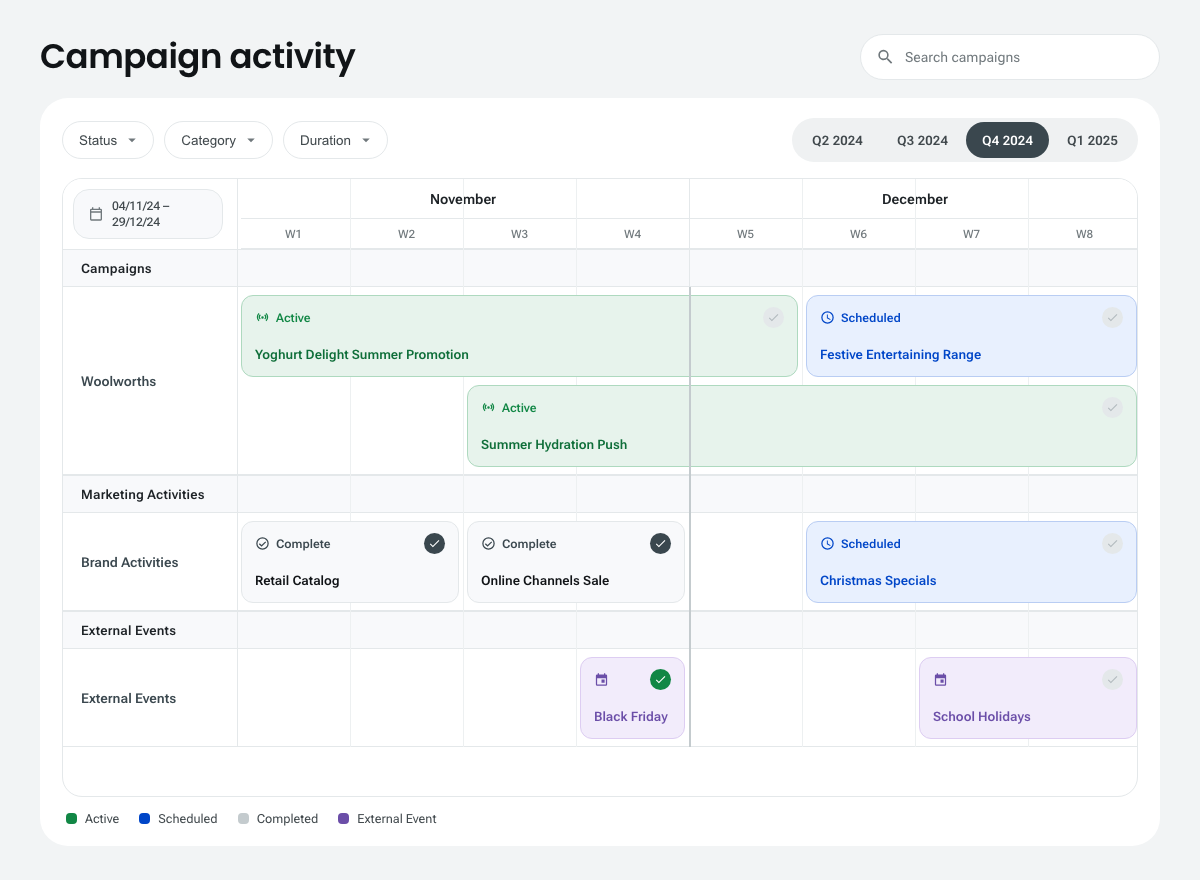 Cartology AdsManager — Campaign Activity timeline