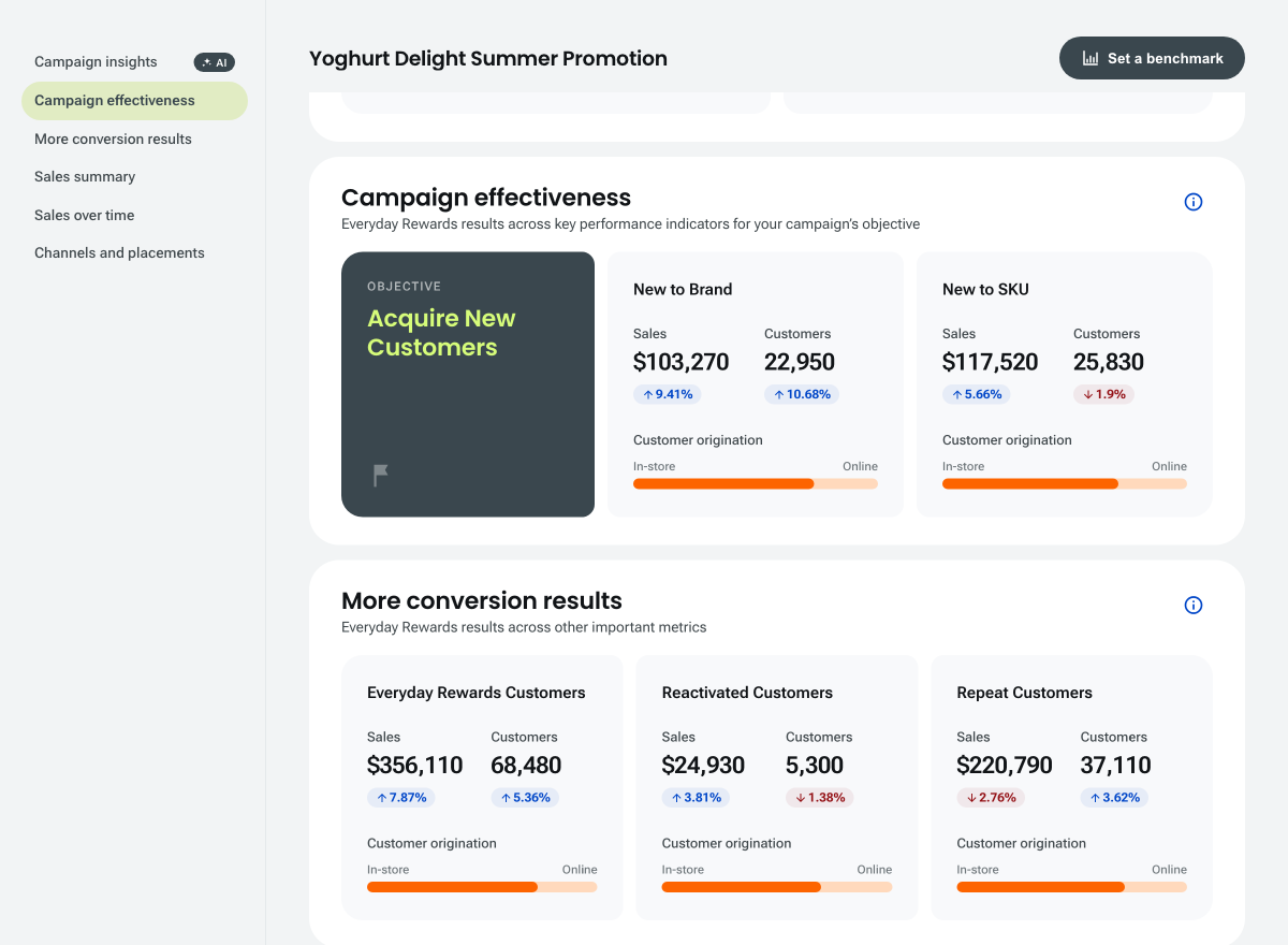 Cartology AdsManager — Performance Campaign Report