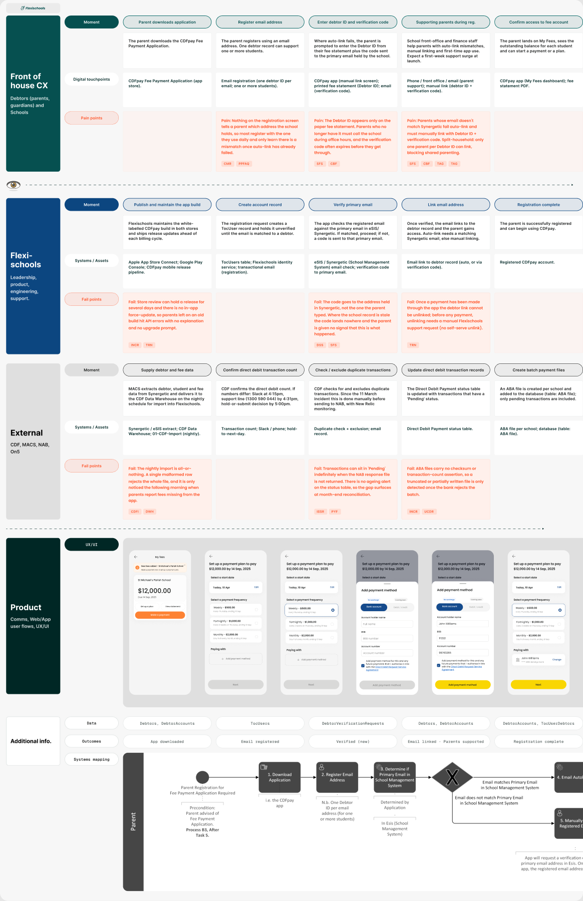 CDFPay service blueprint, end to end