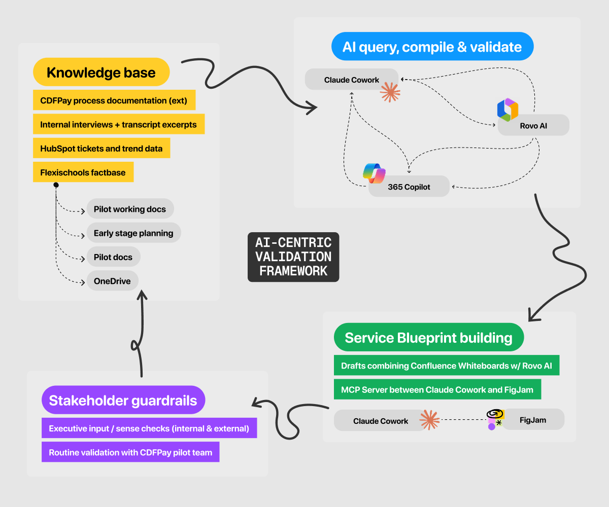 The AI-centric workflow behind the CDFPay service blueprint: knowledge base, AI query and validation, service blueprint building and stakeholder guardrails